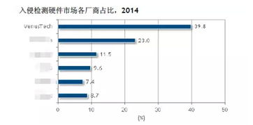啟明星辰與網(wǎng)御星云 雙雄并立，持續(xù)領(lǐng)跑中國信息安全市場(chǎng)